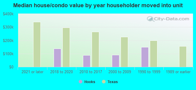 Median house/condo value by year householder moved into unit