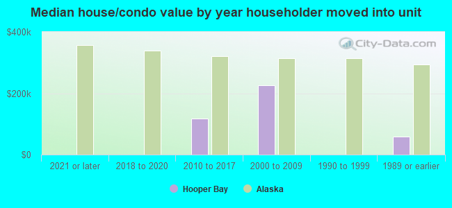 Median house/condo value by year householder moved into unit