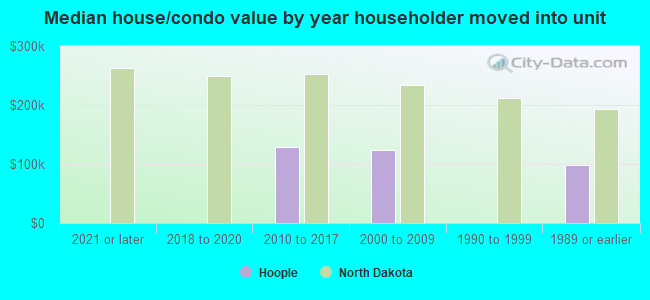 Median house/condo value by year householder moved into unit