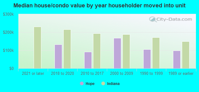 Median house/condo value by year householder moved into unit