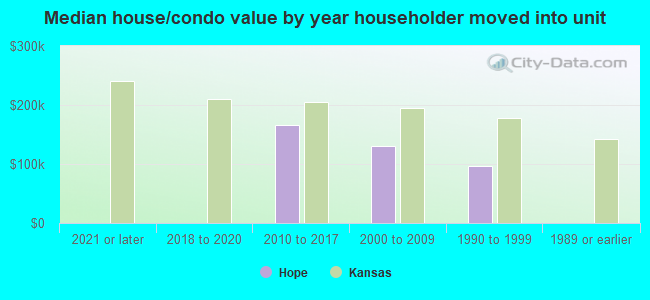 Median house/condo value by year householder moved into unit