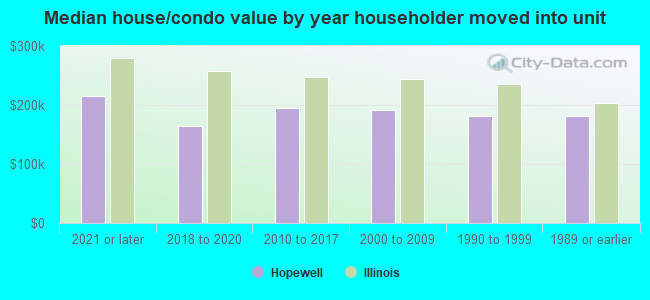 Median house/condo value by year householder moved into unit