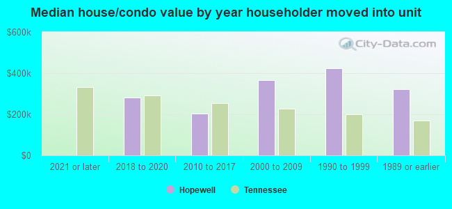 Median house/condo value by year householder moved into unit