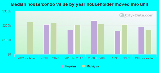 Median house/condo value by year householder moved into unit