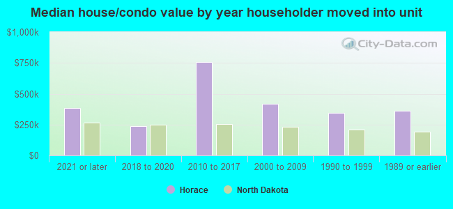 Median house/condo value by year householder moved into unit