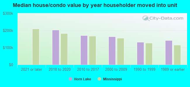 Median house/condo value by year householder moved into unit