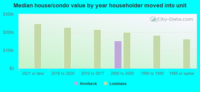 Median house/condo value by year householder moved into unit