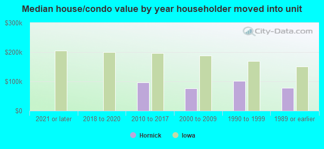 Median house/condo value by year householder moved into unit