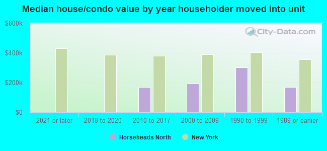 Median house/condo value by year householder moved into unit