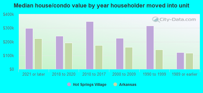 Median house/condo value by year householder moved into unit