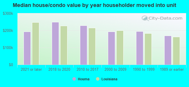 Median house/condo value by year householder moved into unit