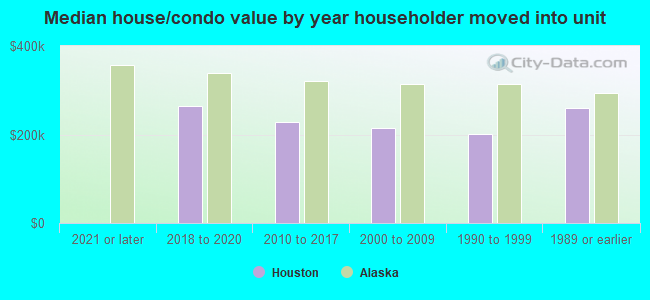 Median house/condo value by year householder moved into unit