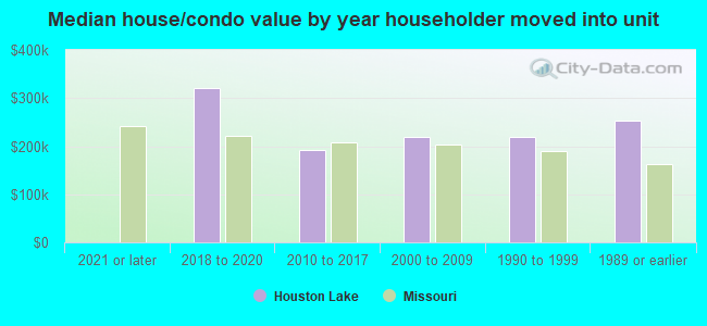 Median house/condo value by year householder moved into unit