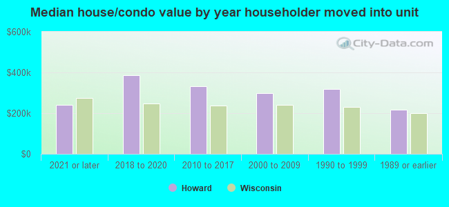 Median house/condo value by year householder moved into unit