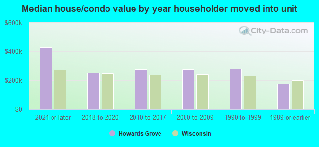 Median house/condo value by year householder moved into unit