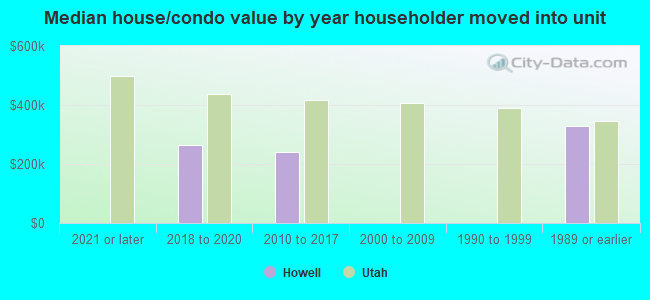 Median house/condo value by year householder moved into unit