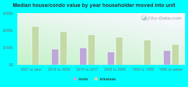 Median house/condo value by year householder moved into unit