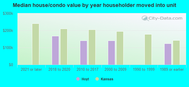 Median house/condo value by year householder moved into unit