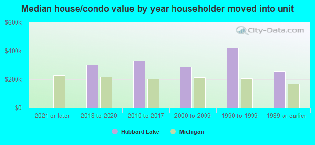 Median house/condo value by year householder moved into unit