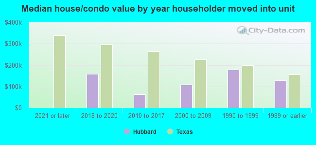 Median house/condo value by year householder moved into unit