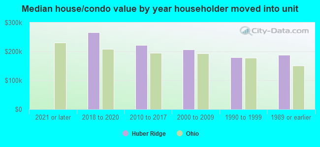 Median house/condo value by year householder moved into unit