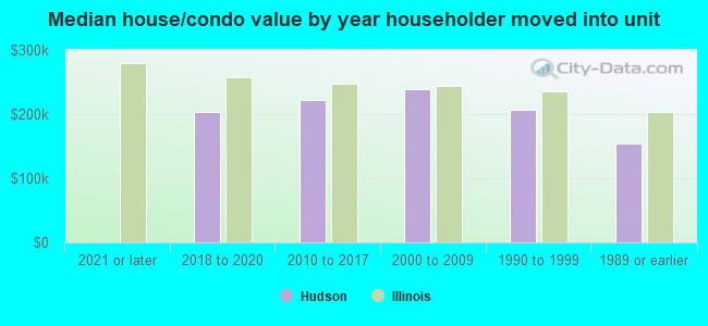 Median house/condo value by year householder moved into unit