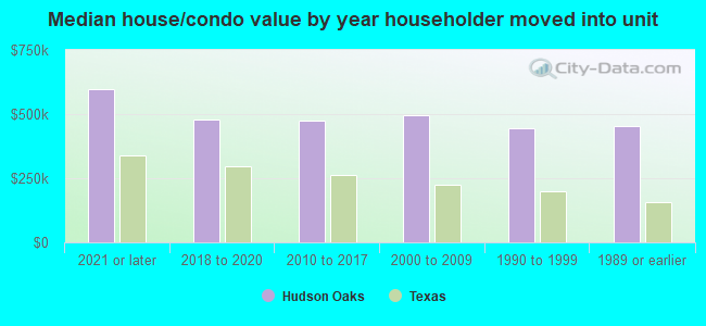 Median house/condo value by year householder moved into unit