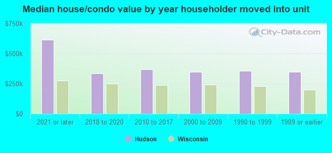 Median house/condo value by year householder moved into unit