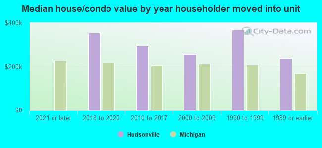 Median house/condo value by year householder moved into unit