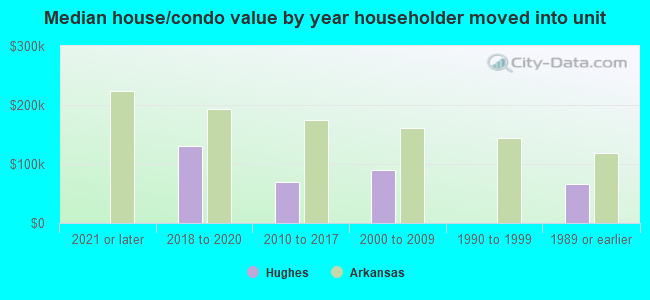 Median house/condo value by year householder moved into unit