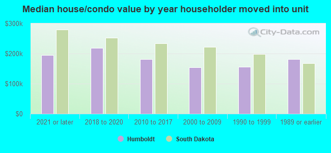 Median house/condo value by year householder moved into unit