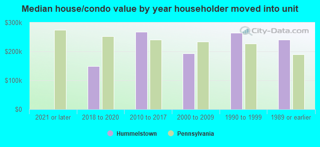 Median house/condo value by year householder moved into unit