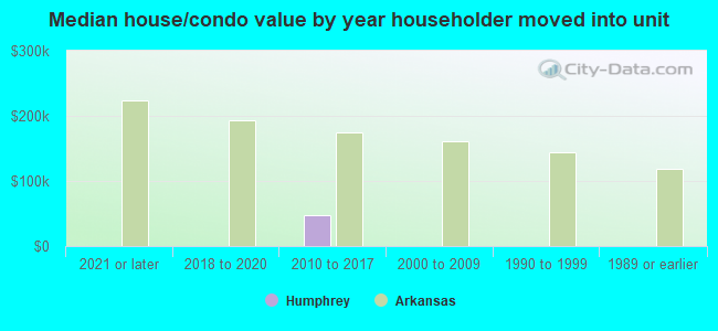 Median house/condo value by year householder moved into unit