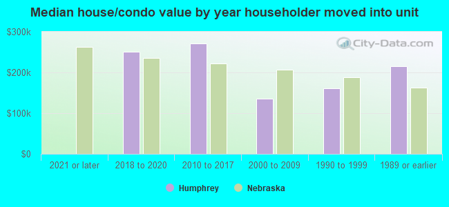 Median house/condo value by year householder moved into unit