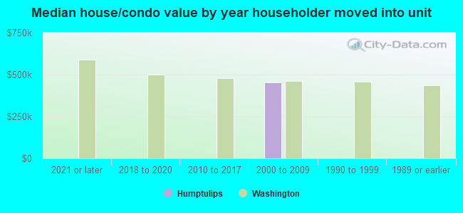 Median house/condo value by year householder moved into unit