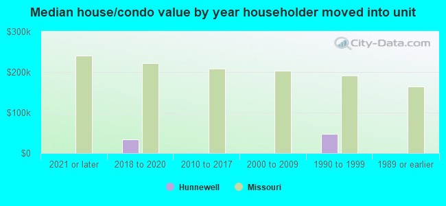 Median house/condo value by year householder moved into unit