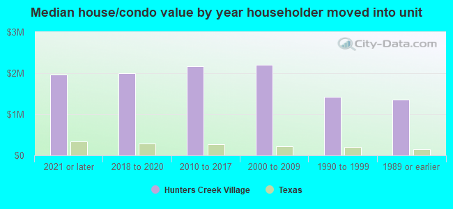 Median house/condo value by year householder moved into unit