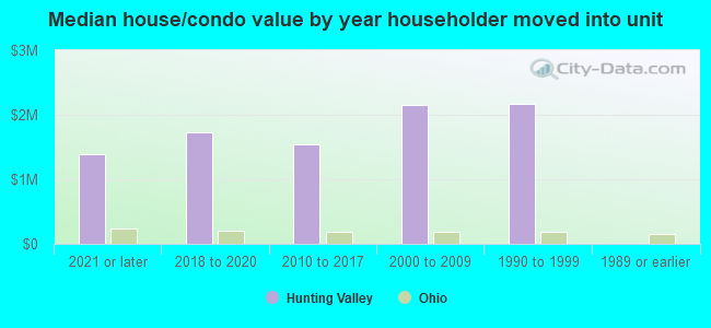 Median house/condo value by year householder moved into unit