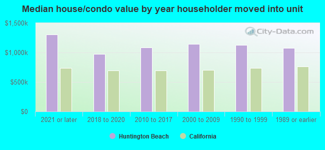 Median house/condo value by year householder moved into unit