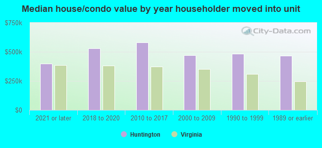 Median house/condo value by year householder moved into unit