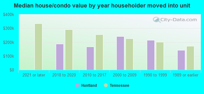 Median house/condo value by year householder moved into unit