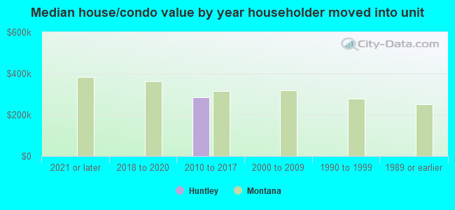 Median house/condo value by year householder moved into unit