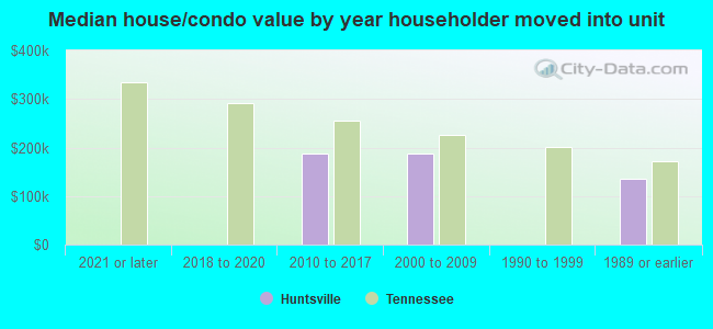 Median house/condo value by year householder moved into unit