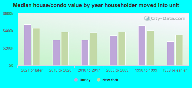 Median house/condo value by year householder moved into unit