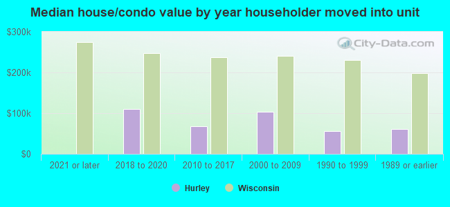 Median house/condo value by year householder moved into unit