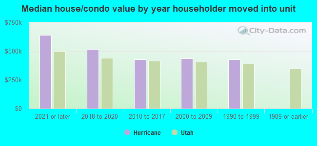 Median house/condo value by year householder moved into unit