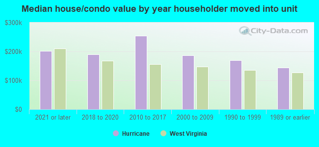 Median house/condo value by year householder moved into unit