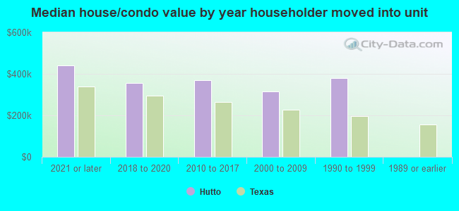 Median house/condo value by year householder moved into unit