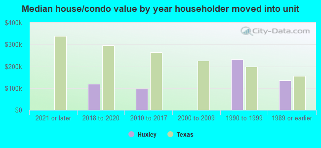 Median house/condo value by year householder moved into unit