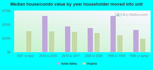 Median house/condo value by year householder moved into unit